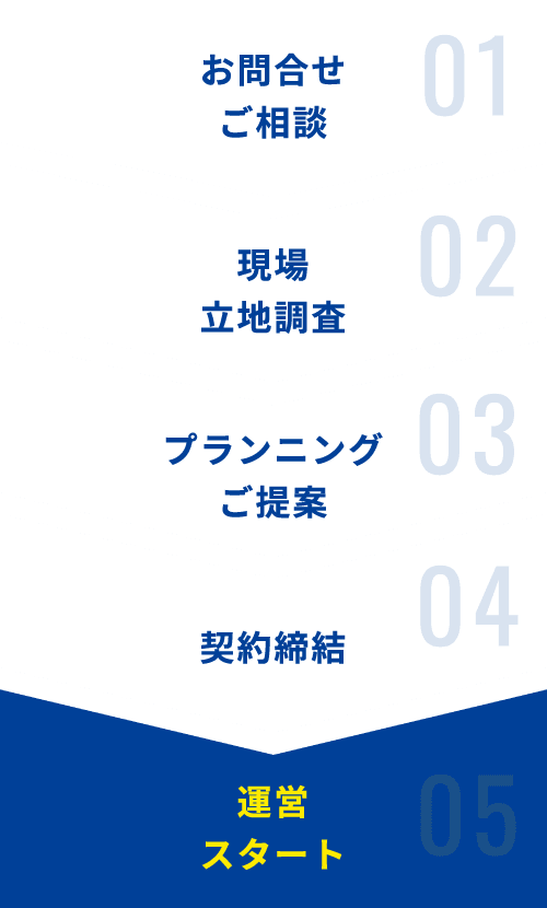 01:お問い合わせ ご相談 02:現場 立地調査 03:プランニング ご提案 04:契約締結 05:運営スタート