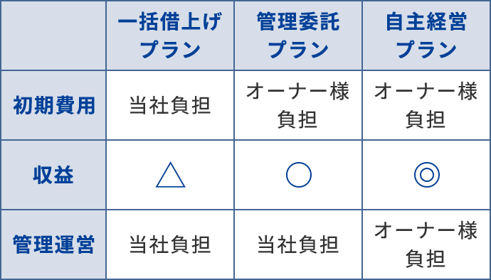 プランの比較表