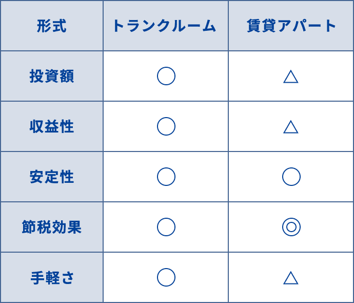 トランクルーム運用方式の比較表