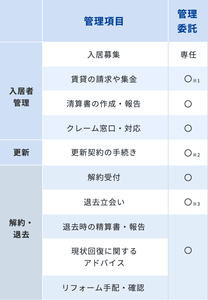 その他管理委託業務の表