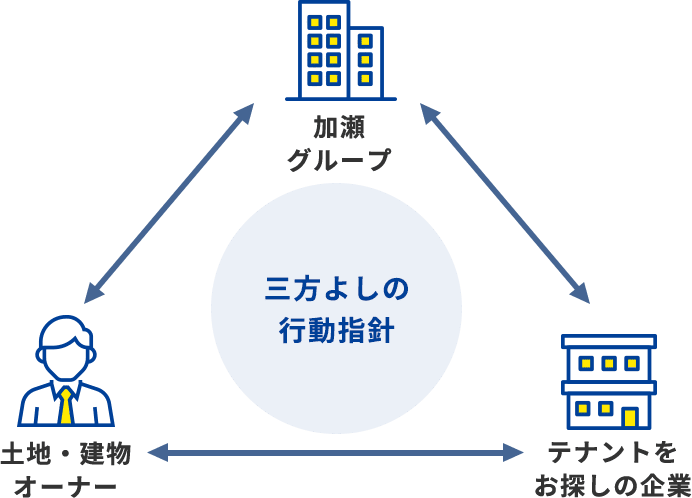 三方よしの行動指針：加瀬グループ 土地・建物オーナー テナントをお探しの企業