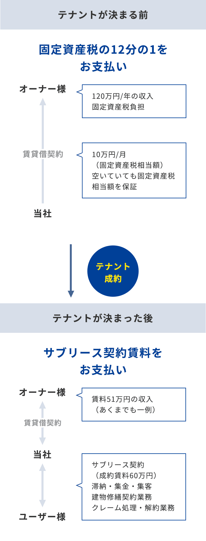 100坪程度の貸倉庫の例