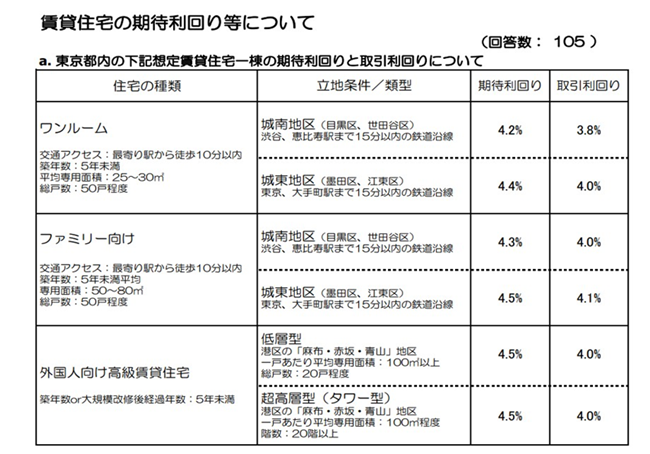 東京都内の賃貸住宅一棟の期待利回り