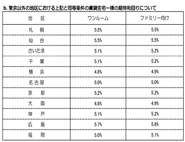 東京以外の賃貸住宅一棟の期待利回り