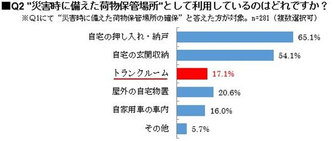 災害時の荷物保管場所についてのグラフ