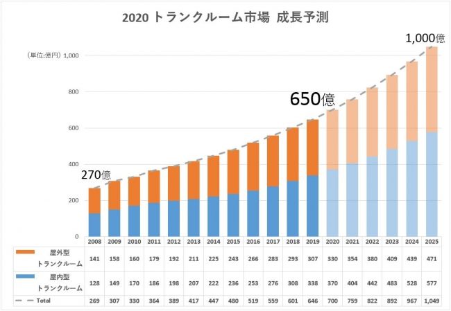 トランクルーム市場成長予測のグラフ