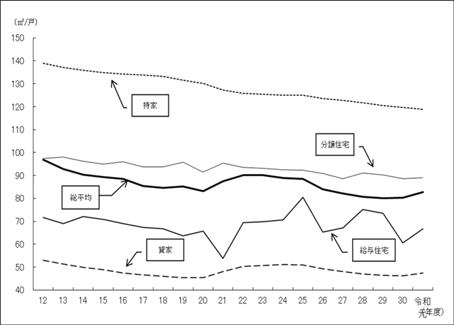 住宅の床面積の推移