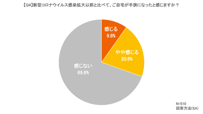 コロナ前と比較した自宅の広さに関するグラフ