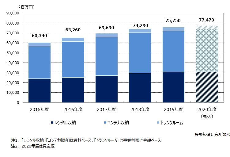 矢野経済研究所「レンタル収納・コンテナ収納・トランクルーム市場に関する調査」