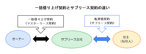 一括借り上げとサブリースの違い