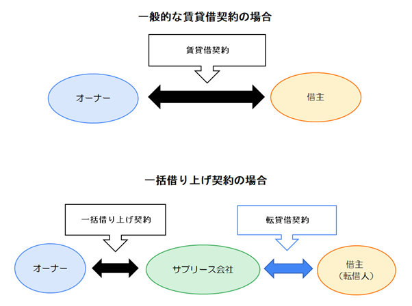 一括借り上げの図解