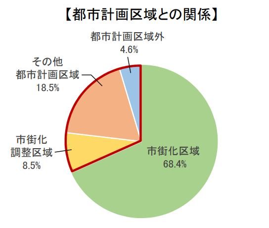 引用：都市計画区域との関係