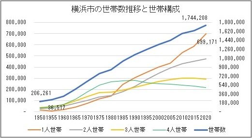 横浜市の世帯数推移と世帯構成