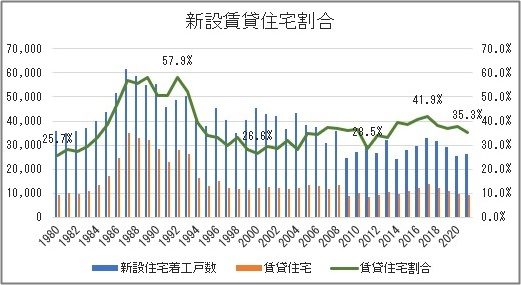 横浜市の新設住宅割合