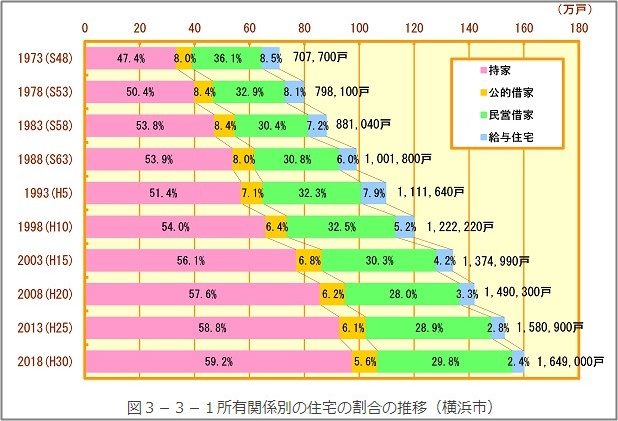 横浜市の借家割合