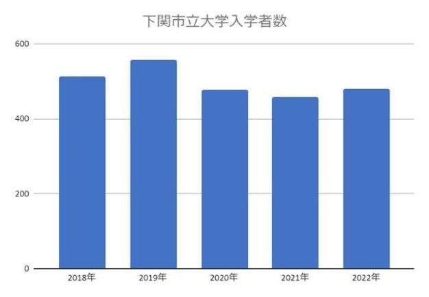 下関市立大学入学者数