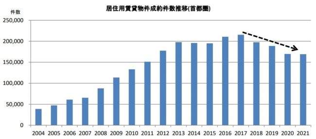 居住用賃貸物件成約件数推移（首都圏）