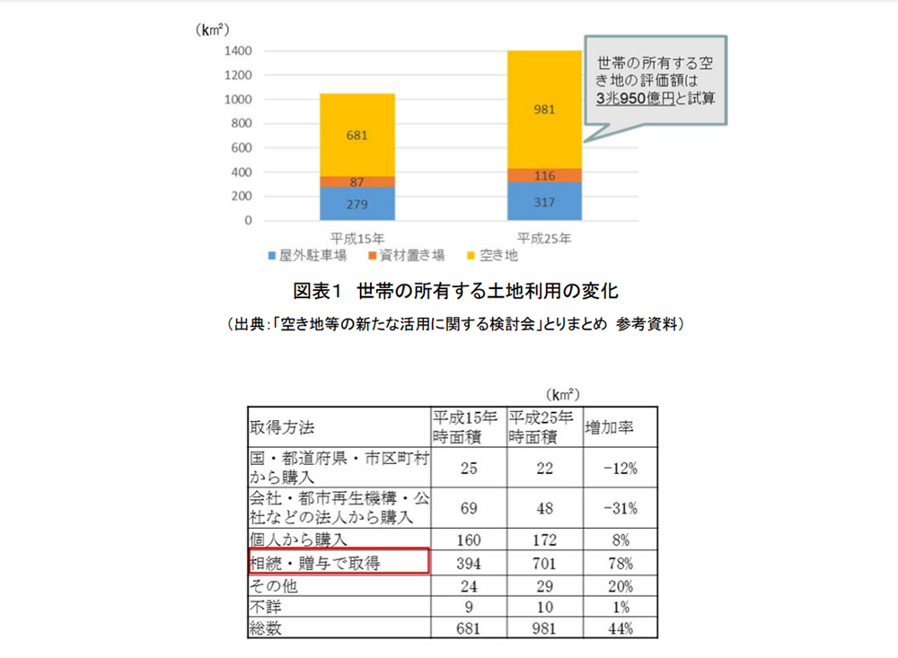 世帯の所有する土地利用の変化（グラフ）