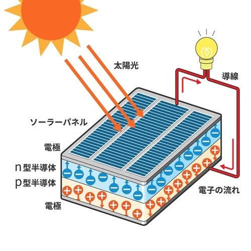 東京電力エナジーパートナー　太陽光発電の仕組み