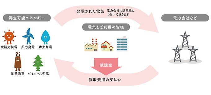 経済産業省資源エネルギー庁　固定価格買取制度の仕組み