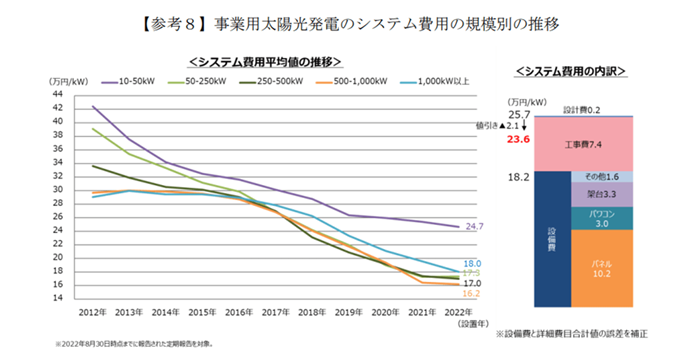 事業用太陽光発電のシステム費用の規模別の推移