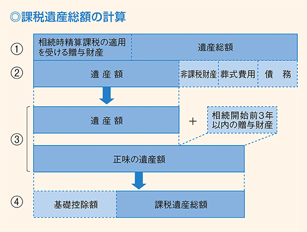 課税遺産総額の計算