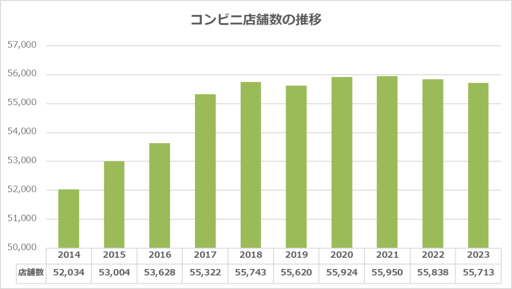 コンビニ店舗数の推移