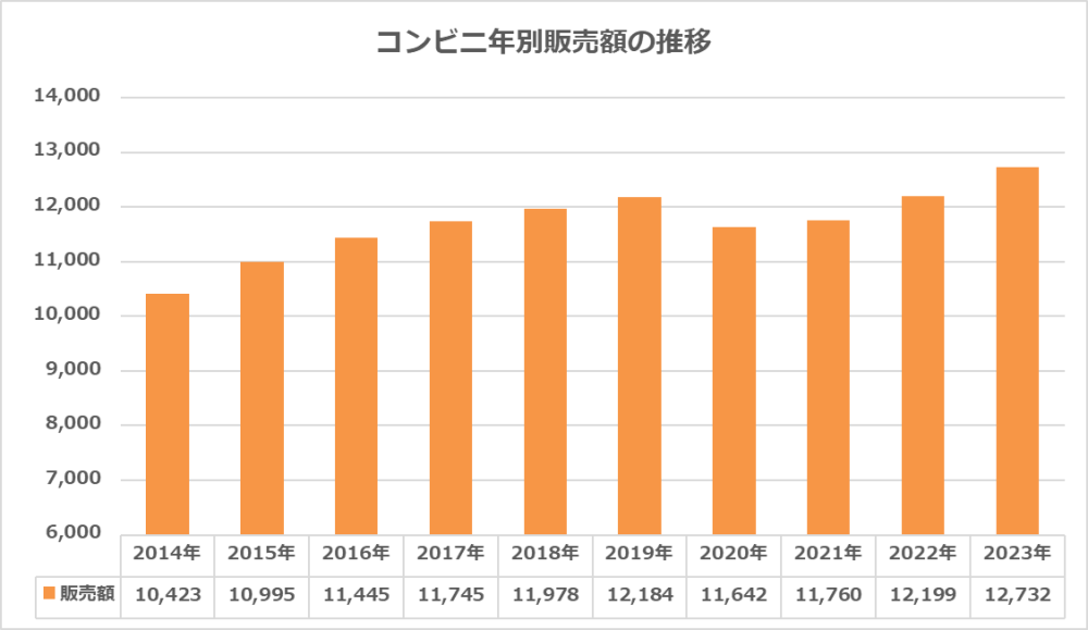 コンビニ年別販売額の推移