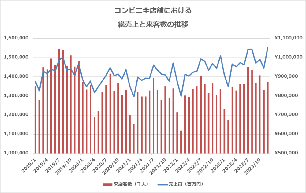 コンビニの総売上と来客数の推移