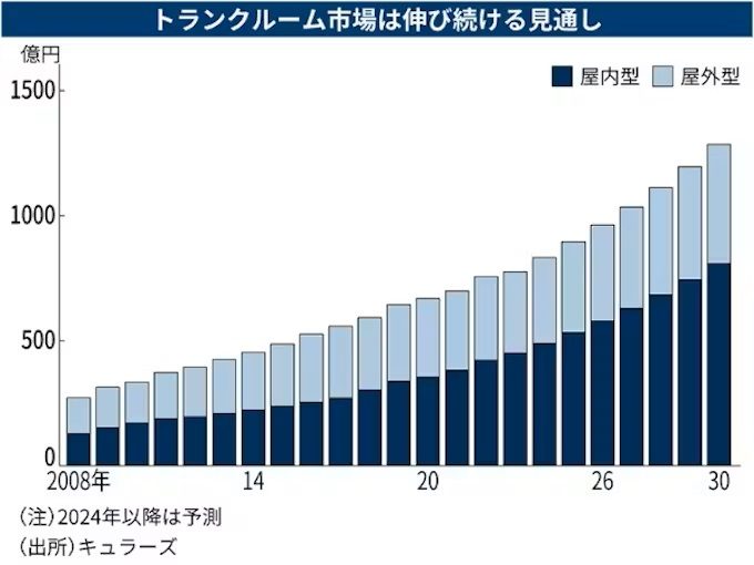 トランクルーム市場の推移（日本経済新聞社）