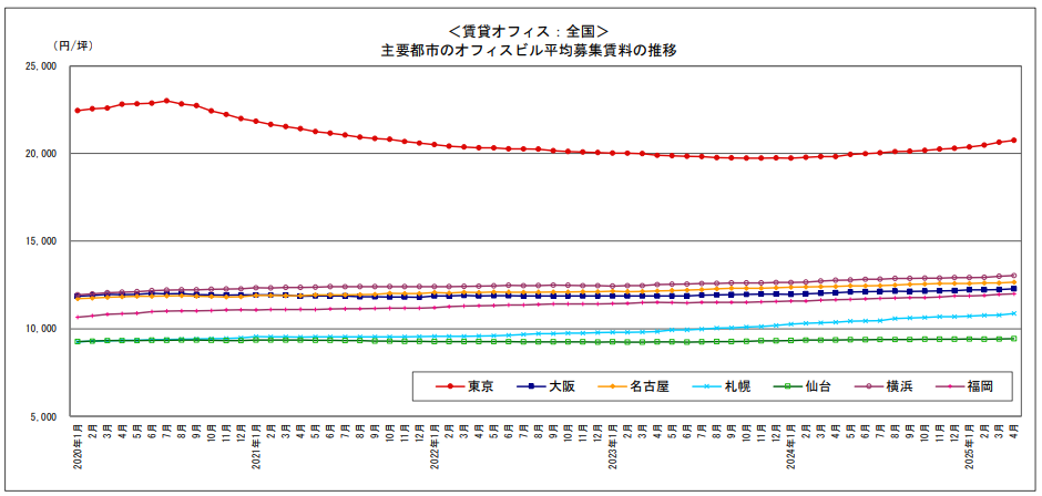 主要都市のオフィスビル平均募集賃料の推移