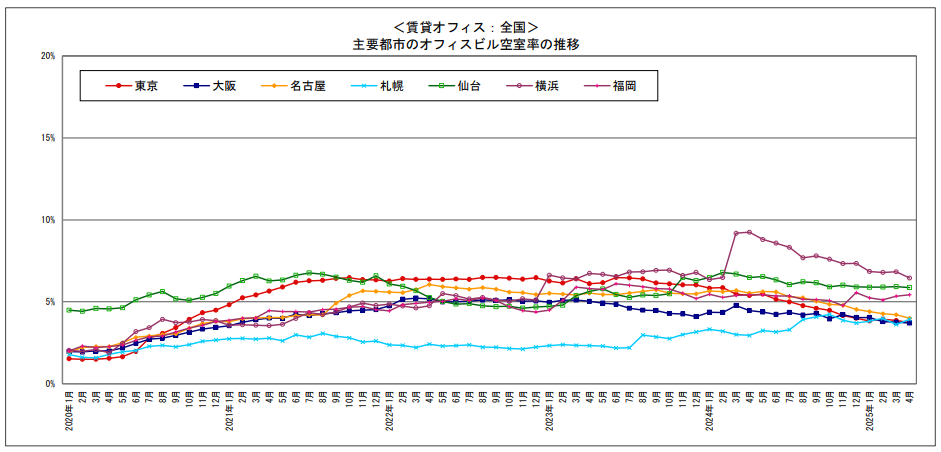 主要都市のオフィスビル空室率の推移