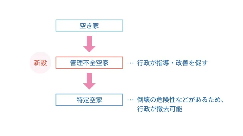 管理不全空家とは