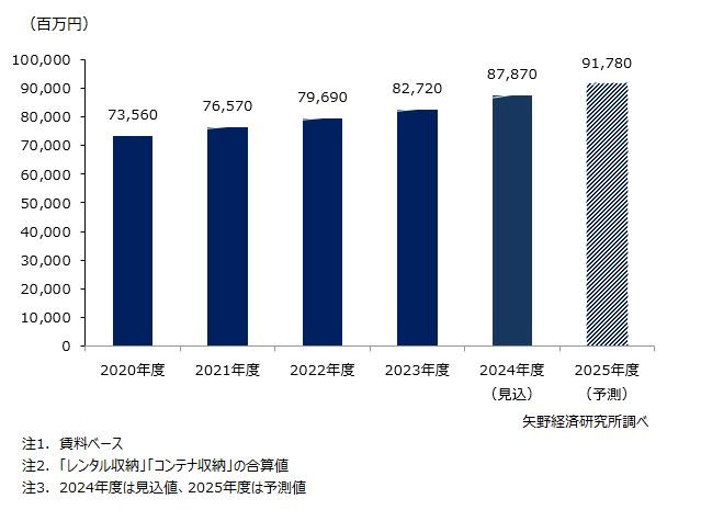 矢野経済研究所「収納サービス(レンタル収納・コンテナ収納)市場に関する調査」