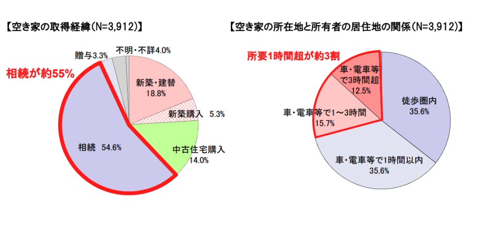 国土交通省「空き家政策の現状と課題及び検討の方向性」より